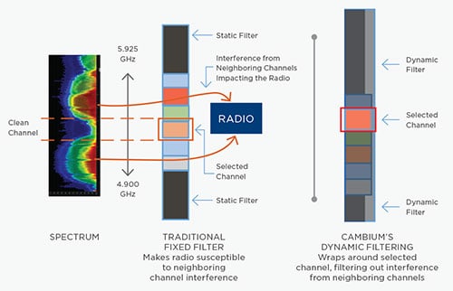 ePMP3000 Intelligent Filtering