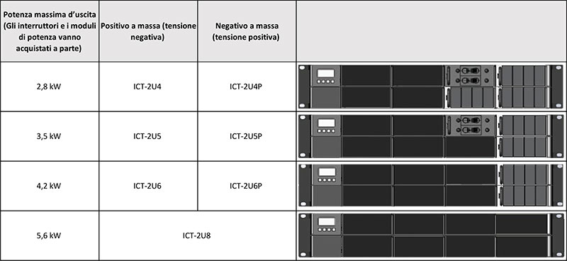 ict modular power series tabella