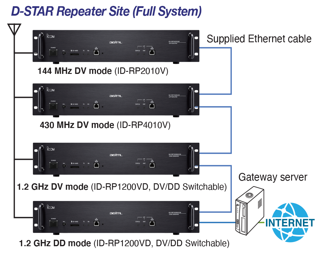 dstar repeater site