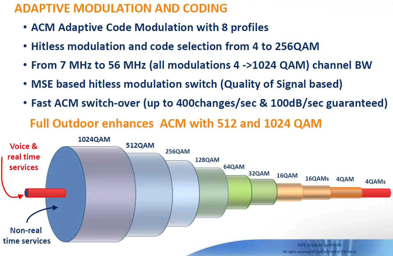 SIAE_AlfoPlus_modulazione