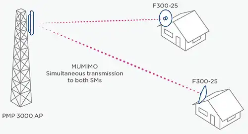 cambium_networks_ePMP-3000_mimo