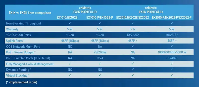 cambium_networks_switch_cnmatrix_tabella