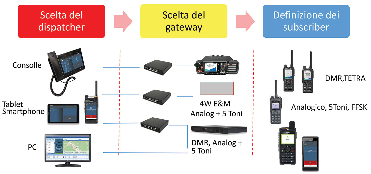 architettura schema hytera