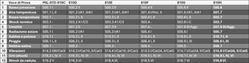 tabella_comparativa_standard_mil810