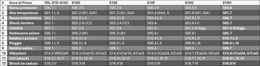 tabella_comparativa_standard_mil810